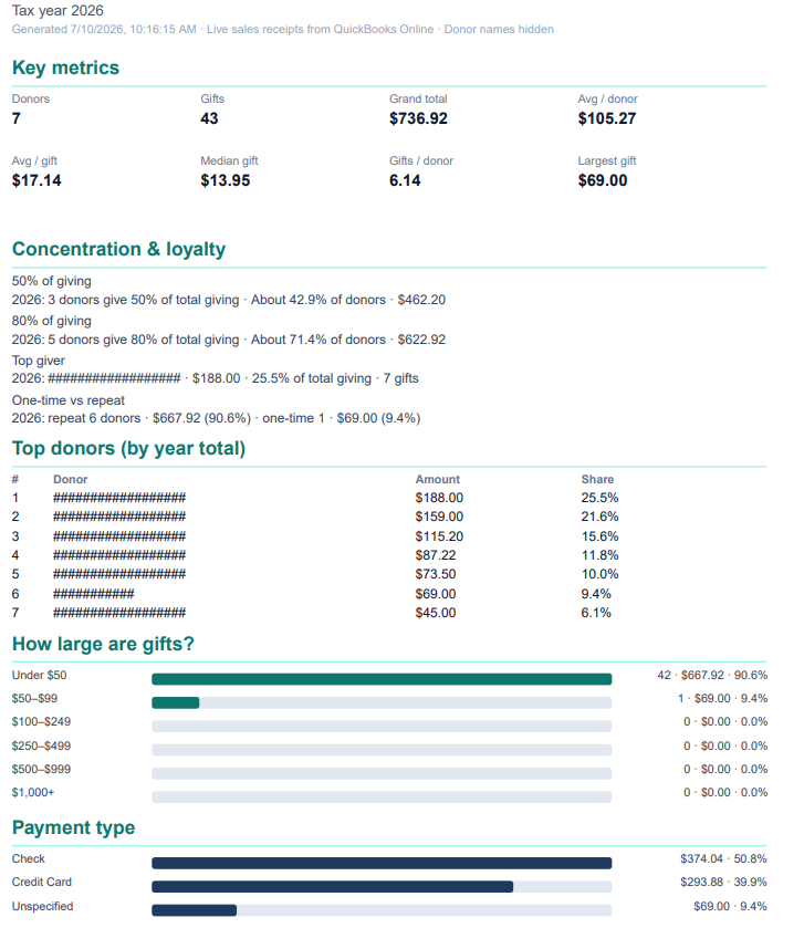 Sample GenerosityQB Insights dashboard showing key metrics, concentration of giving, year-over-year comparison, and charts for a church tax year